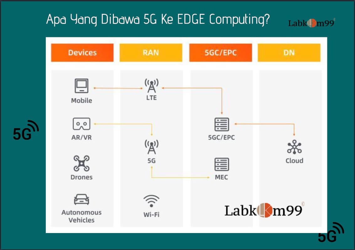 5G Dan EDGE Computing Dan Apa Saja Yang Dibawa Di Internet