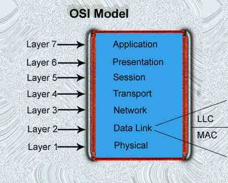 Pengertian Dan Kegunaan OSI Layer Dalam Jaringan Komputer