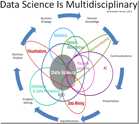 Mengenal Lebih Jauh Tentang Data Science
