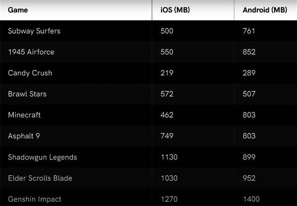 Android Cepat Lemot Daripada iOS