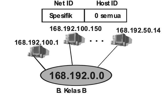 IP Address Jaringan Komputer Tipe Kelas Dan Dasar Penggunaanya