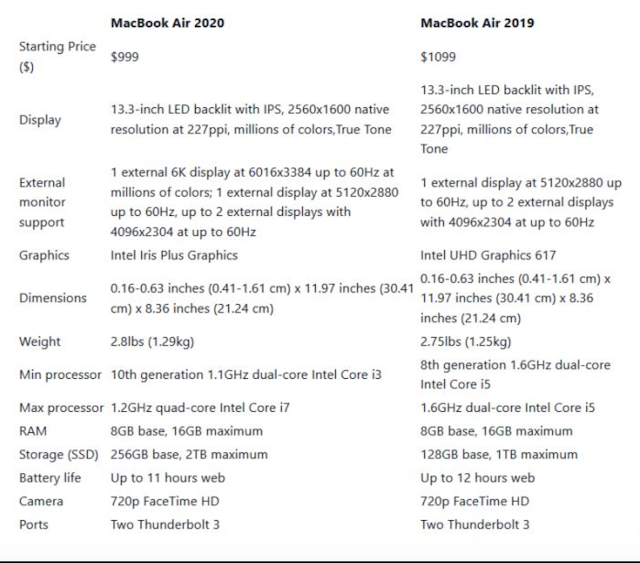 Perbandingan MacBook Air 2019 Dengan MacBook Air 2020