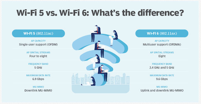 Mengenal Apa Itu WiFi 6 Dan Perbedaan Dengan WiFi 5