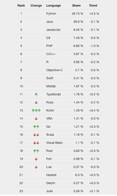 Bahasa Pemrograman Terbaik Paling Menjanjikan Untuk Dipelajari