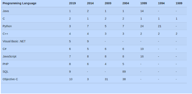Bahasa Pemrograman Terbaik Paling Menjanjikan Untuk Dipelajari