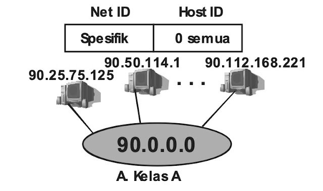 Kelas A IP Address Jaringan Komputer Tipe Kelas Dan Dasar Penggunaanya