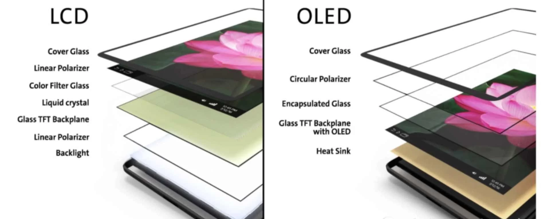 Perbedaan OLED Dan LCD