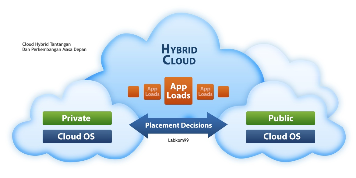 Cloud Hybrid Tantangan Dan Perkembangan Masa Depan