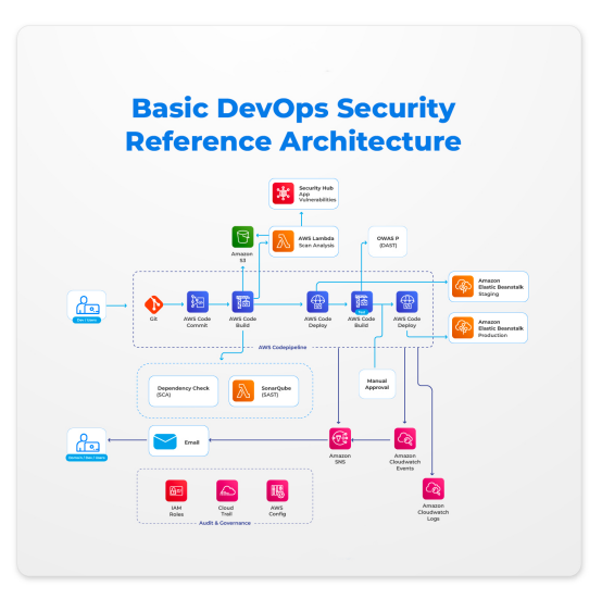 Bagaimana Cara Mempercepat Meningkatkan Alur Kerja Arsitektur DevOps?